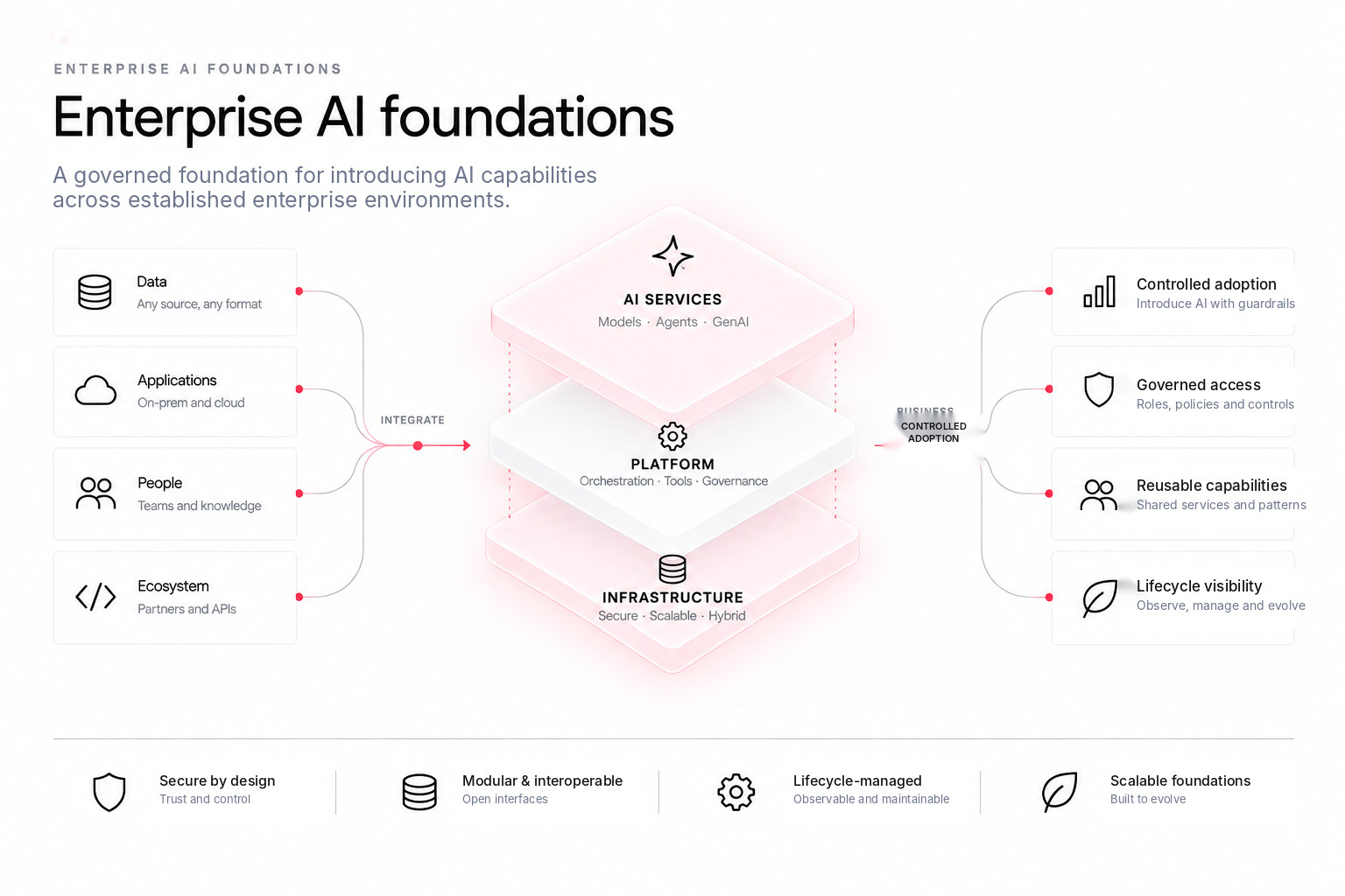 Enterprise AI foundation architecture spanning data, applications, people and ecosystem through AI services, platform and infrastructure layers with governance and lifecycle controls.